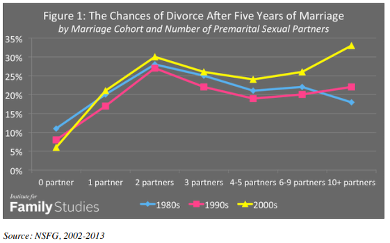 Chances of Divorce after 5 Years of Marriage