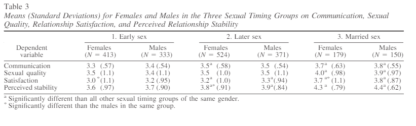 Sexual Timing on Communication, Sexual Quality, Relationship Satisfaction and Perceived Relationship Stability