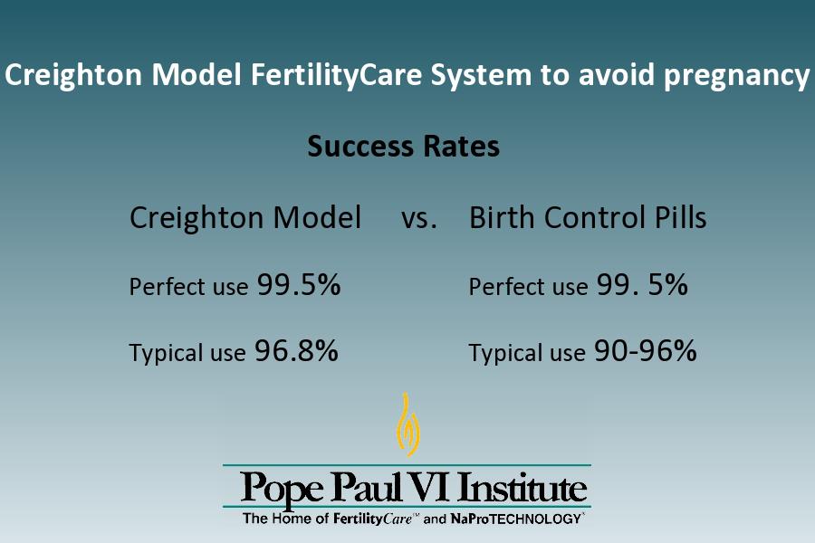 Creighton Model and Birth Control Pill Success Rates
