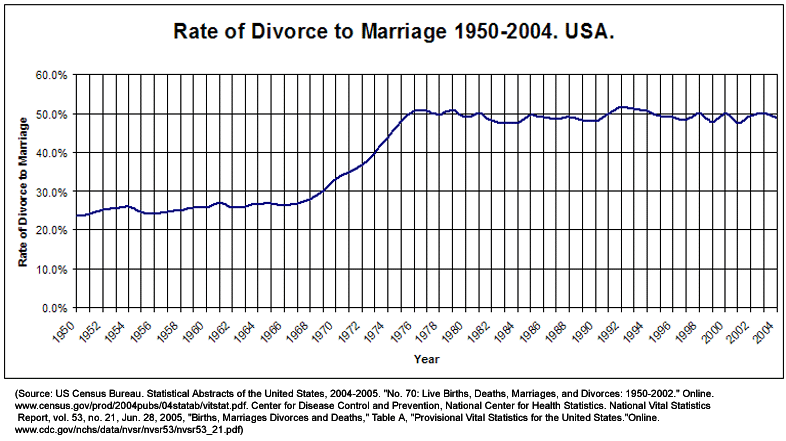 Rate of Divorce to Marriage 1950-2004