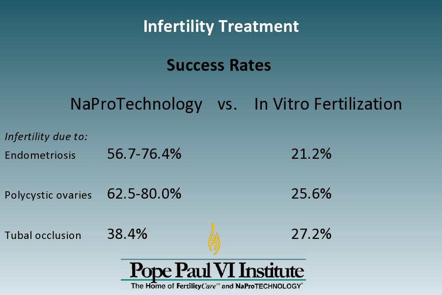 NaPro and In Vitro Success Rates