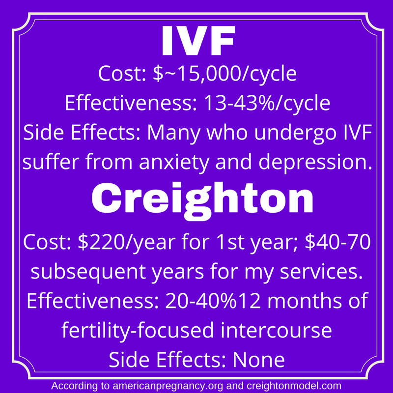 IVF compared to Creighton